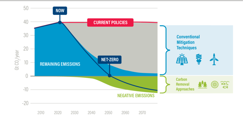 Wooden sign Climate Plan Focus